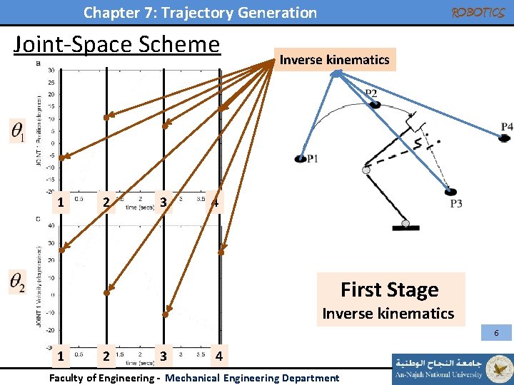 Chapter 7: Trajectory Generation Joint-Space Scheme 1 2 3 ROBOTICS Inverse kinematics 4 First Chapter 7: Trajectory Generation Joint-Space Scheme 1 2 3 ROBOTICS Inverse kinematics 4 First