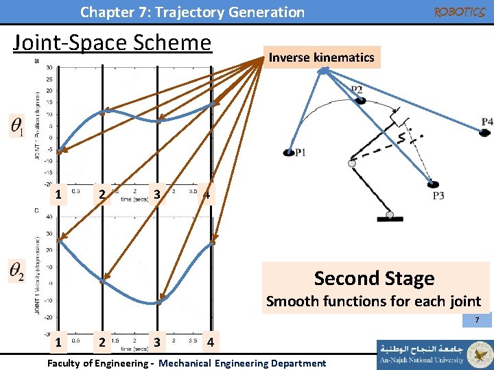Chapter 7: Trajectory Generation Joint-Space Scheme 1 2 3 ROBOTICS Inverse kinematics 4 Second Chapter 7: Trajectory Generation Joint-Space Scheme 1 2 3 ROBOTICS Inverse kinematics 4 Second