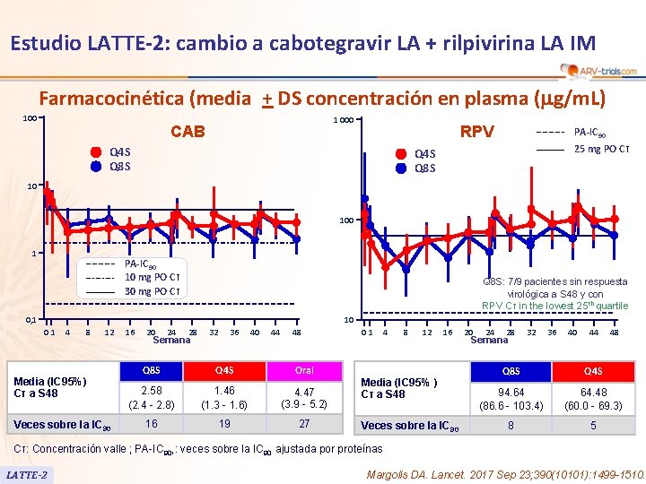 Estudio LATTE-2: cambio a cabotegravir LA + rilpivirina LA IM Farmacocinética (media + DS