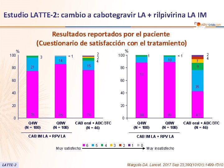 Estudio LATTE-2: cambio a cabotegravir LA + rilpivirina LA IM Resultados reportados por el