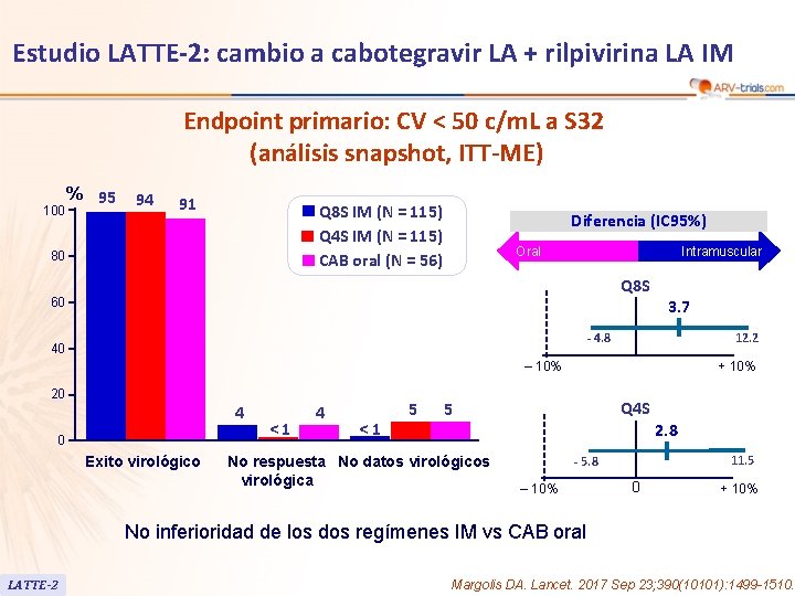 Estudio LATTE-2: cambio a cabotegravir LA + rilpivirina LA IM Endpoint primario: CV <