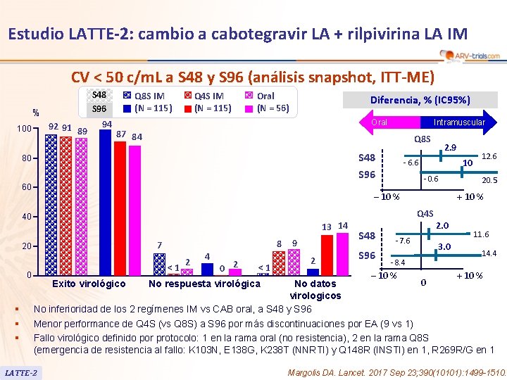 Estudio LATTE-2: cambio a cabotegravir LA + rilpivirina LA IM CV < 50 c/m.