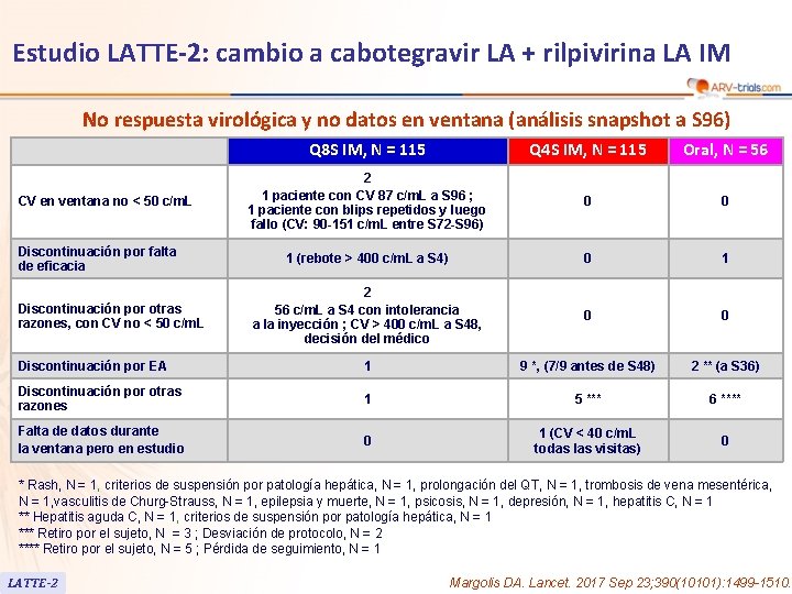 Estudio LATTE-2: cambio a cabotegravir LA + rilpivirina LA IM No respuesta virológica y