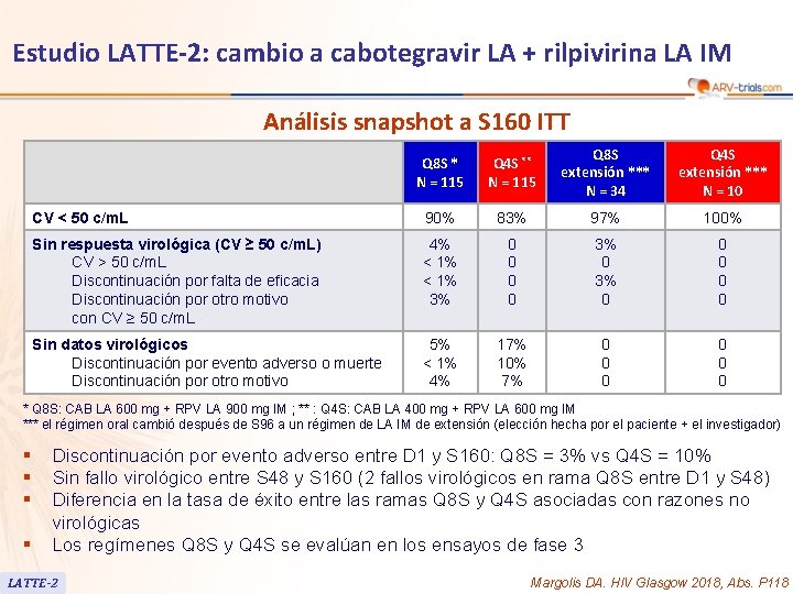 Estudio LATTE-2: cambio a cabotegravir LA + rilpivirina LA IM Análisis snapshot a S