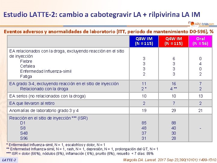 Estudio LATTE-2: cambio a cabotegravir LA + rilpivirina LA IM Eventos adversos y anormalidades