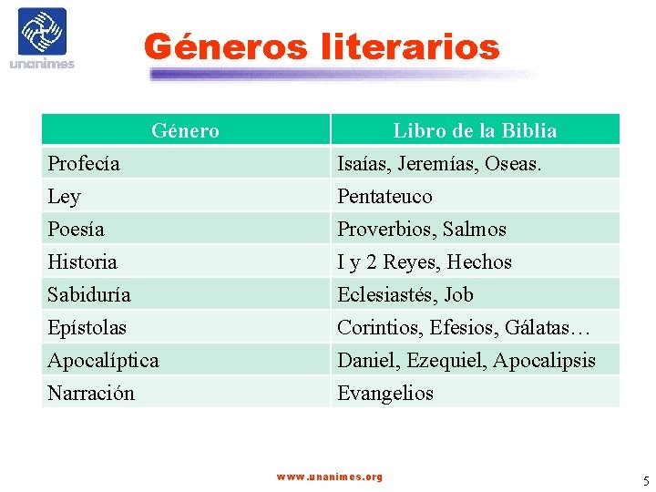 Géneros literarios Género Profecía Ley Poesía Libro de la Biblia Isaías, Jeremías, Oseas. Pentateuco