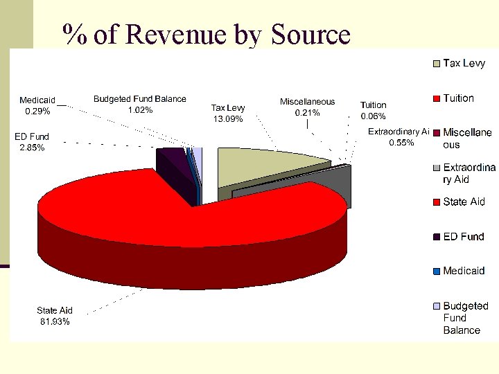 % of Revenue by Source 