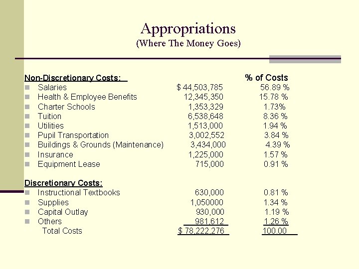 Appropriations (Where The Money Goes) % of Costs Non-Discretionary Costs: n Salaries n Health
