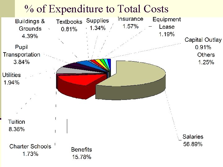 % of Expenditure to Total Costs 