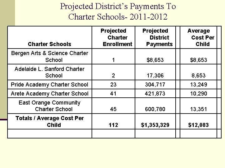Projected District’s Payments To Charter Schools- 2011 -2012 Charter Schools Projected Charter Enrollment Projected