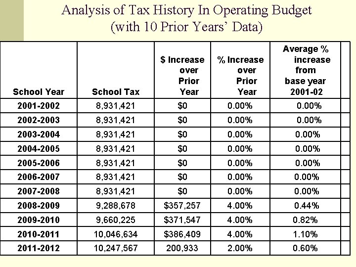Analysis of Tax History In Operating Budget (with 10 Prior Years’ Data) % Increase