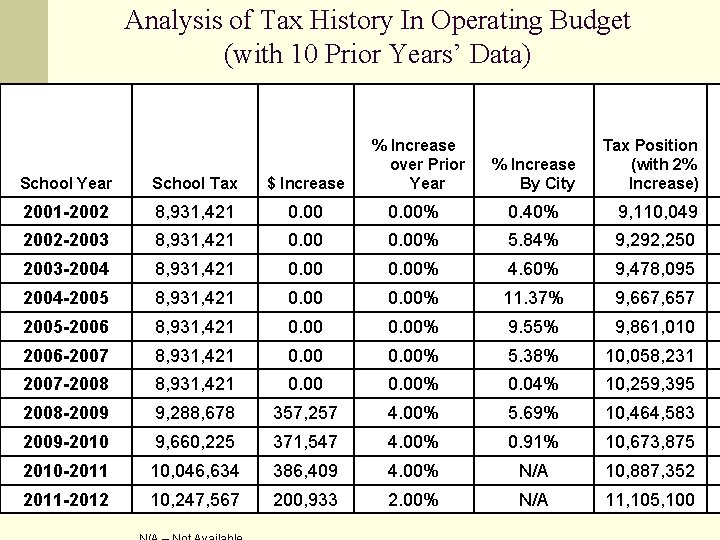 Analysis of Tax History In Operating Budget (with 10 Prior Years’ Data) School Year