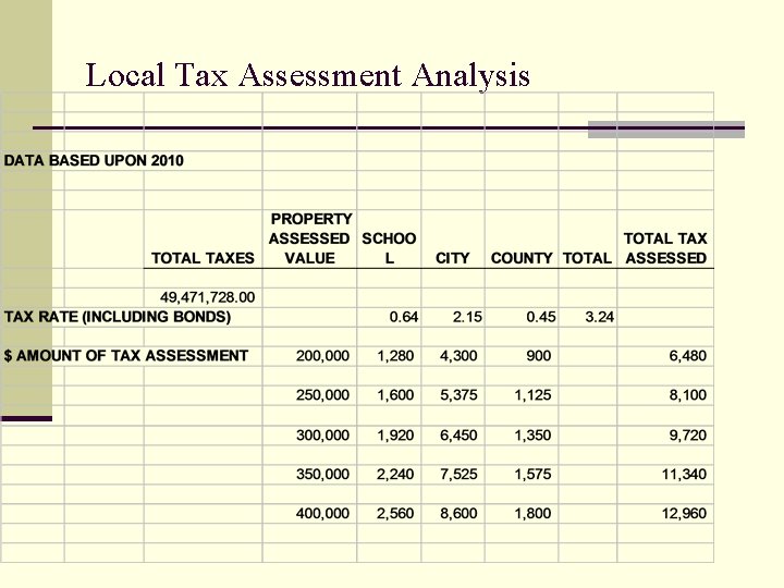 Local Tax Assessment Analysis 