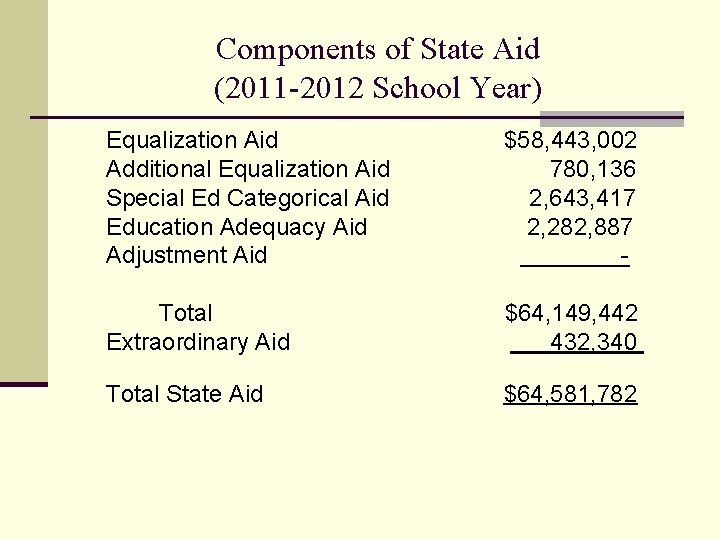 Components of State Aid (2011 -2012 School Year) Equalization Aid Additional Equalization Aid Special