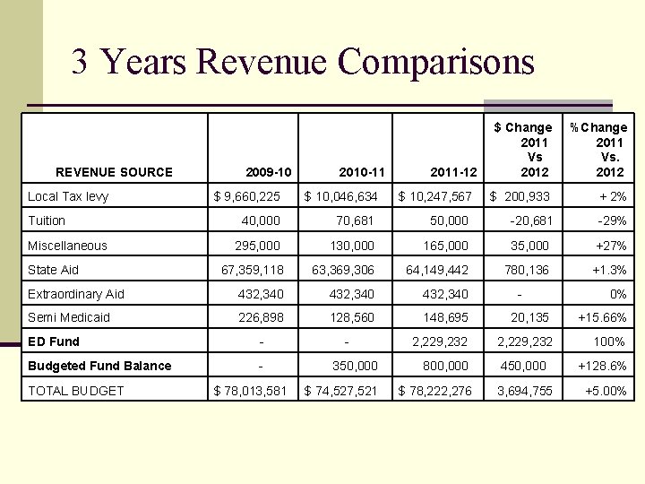 3 Years Revenue Comparisons REVENUE SOURCE Local Tax levy 2009 -10 2010 -11 2011