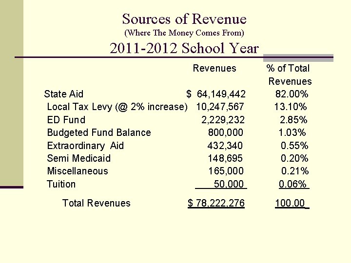 Sources of Revenue (Where The Money Comes From) 2011 -2012 School Year Revenues State