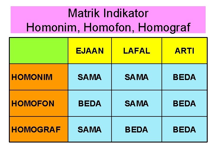 Matrik Indikator Homonim, Homofon, Homograf EJAAN LAFAL ARTI HOMONIM SAMA BEDA HOMOFON BEDA SAMA