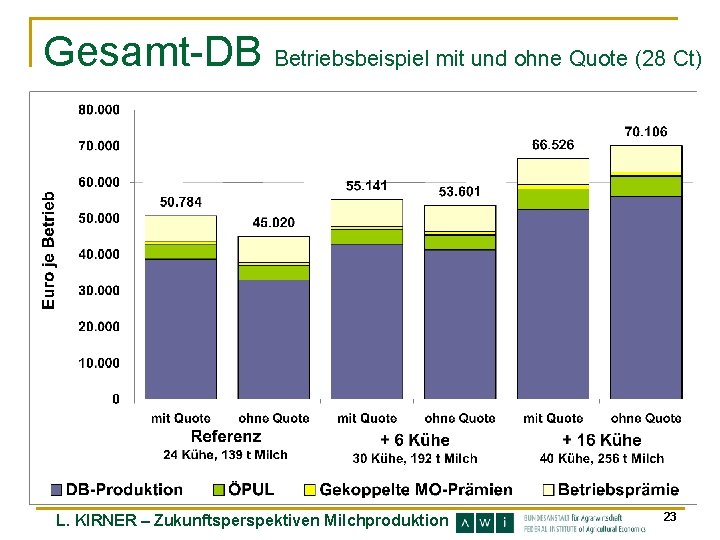 Gesamt-DB Betriebsbeispiel mit und ohne Quote (28 Ct) L. KIRNER – Zukunftsperspektiven Milchproduktion 23