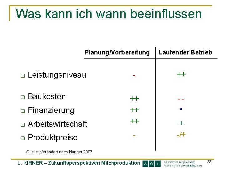 Was kann ich wann beeinflussen Planung/Vorbereitung Laufender Betrieb - ++ Finanzierung ++ ++ -°