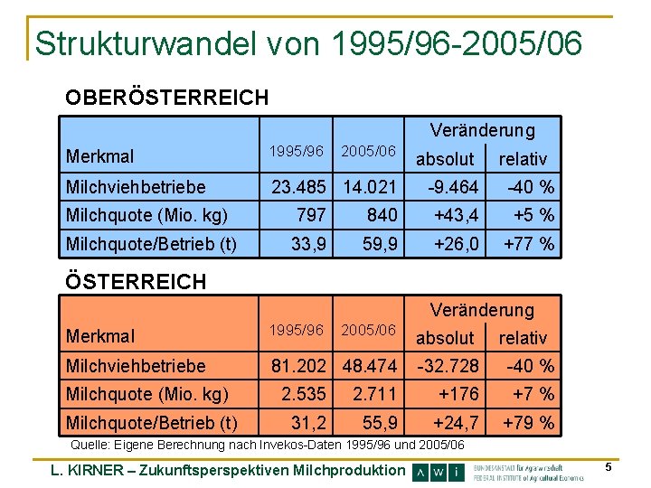 Strukturwandel von 1995/96 -2005/06 OBERÖSTERREICH Veränderung Merkmal 1995/96 2005/06 Milchviehbetriebe 23. 485 14. 021
