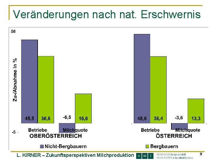 Veränderungen nach nat. Erschwernis L. KIRNER – Zukunftsperspektiven Milchproduktion 9 