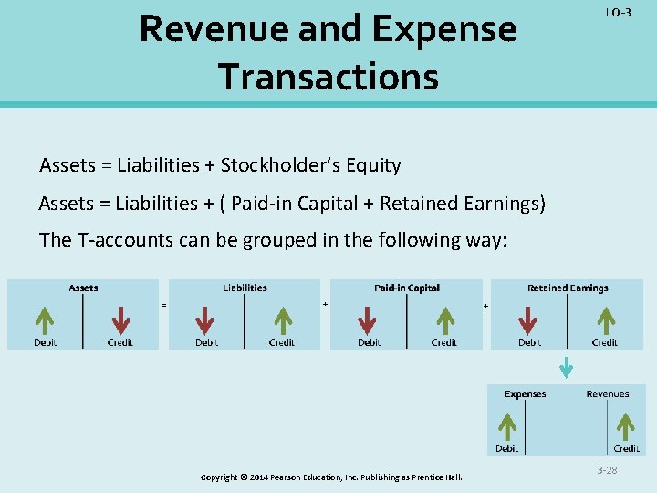 Revenue and Expense Transactions LO-3 Assets = Liabilities + Stockholder’s Equity Assets = Liabilities