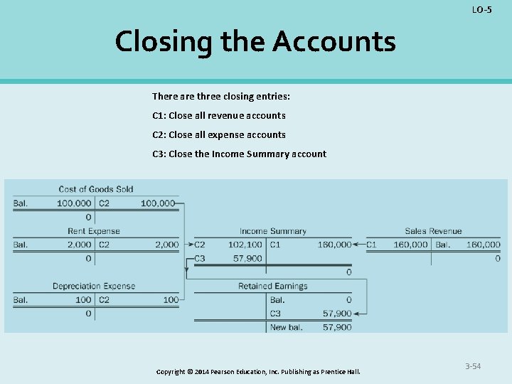 LO-5 Closing the Accounts There are three closing entries: C 1: Close all revenue