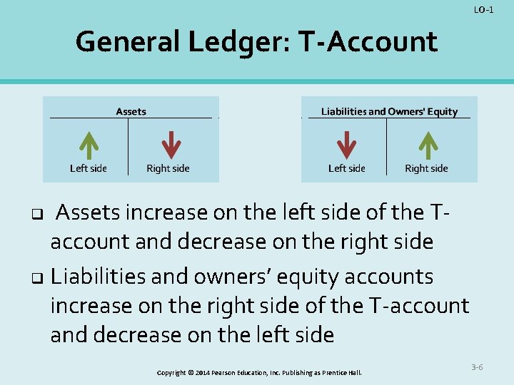 LO-1 General Ledger: T-Account Assets increase on the left side of the Taccount and