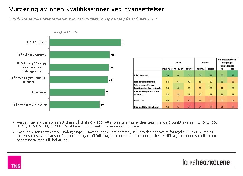 Vurdering av noen kvalifikasjoner ved nyansettelser I forbindelse med nyansettelser, hvordan vurderer du følgende