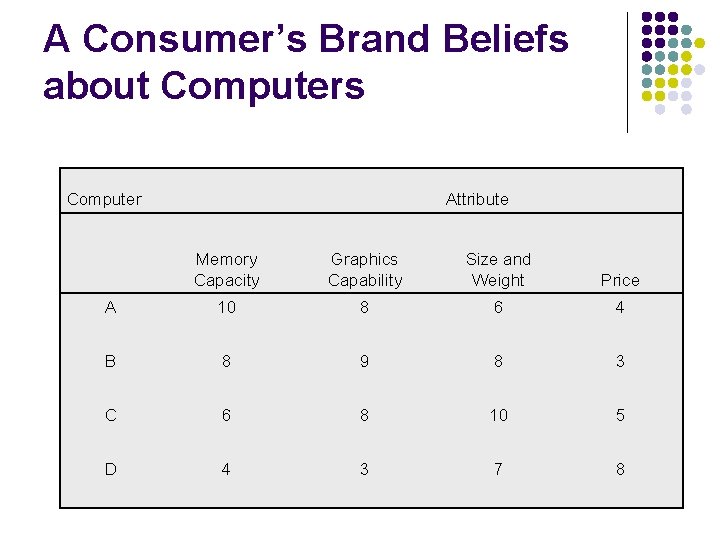 A Consumer’s Brand Beliefs about Computers Computer Attribute Memory Capacity Graphics Capability Size and