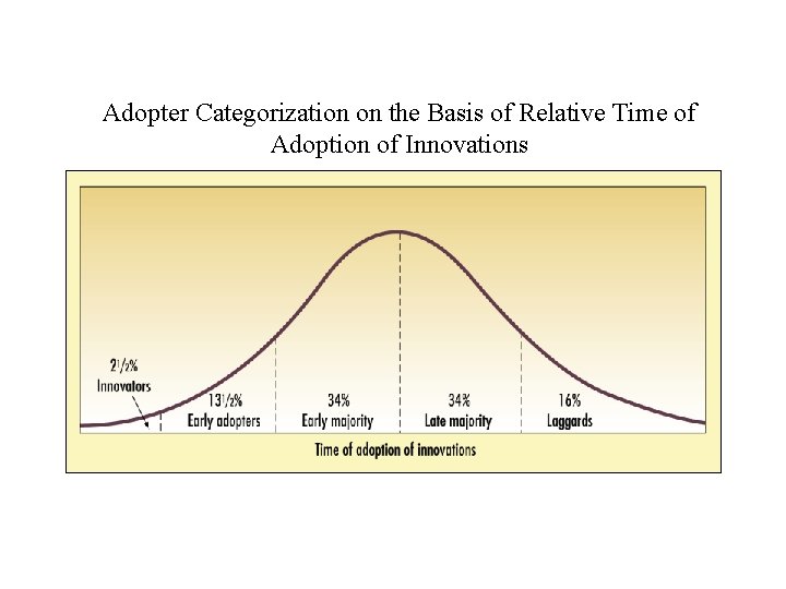 Adopter Categorization on the Basis of Relative Time of Adoption of Innovations 