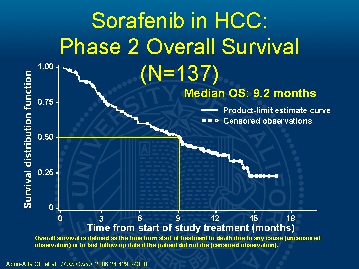 Survival distribution function 1. 00 Sorafenib in HCC: Phase 2 Overall Survival (N=137) Median