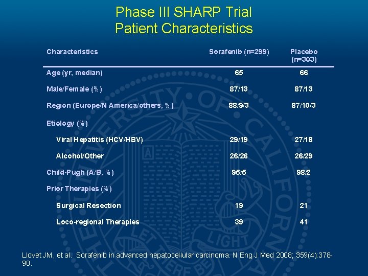 Phase III SHARP Trial Patient Characteristics Sorafenib (n=299) Placebo (n=303) Age (yr, median) 65