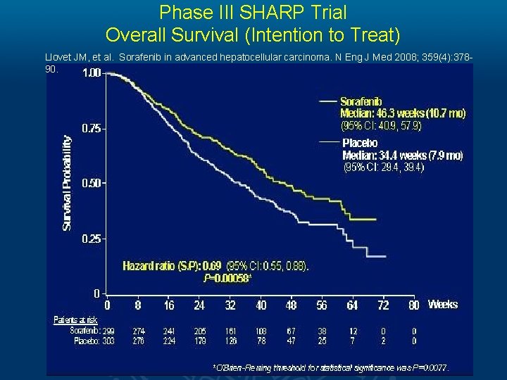 Phase III SHARP Trial Overall Survival (Intention to Treat) Llovet JM, et al. Sorafenib