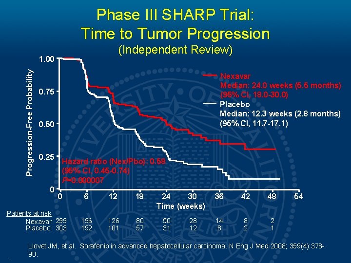 Phase III SHARP Trial: Time to Tumor Progression (Independent Review) Progression-Free Probability 1. 00