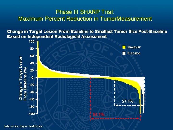 Phase III SHARP Trial: Maximum Percent Reduction in Tumor. Measurement Change in Target Lesion