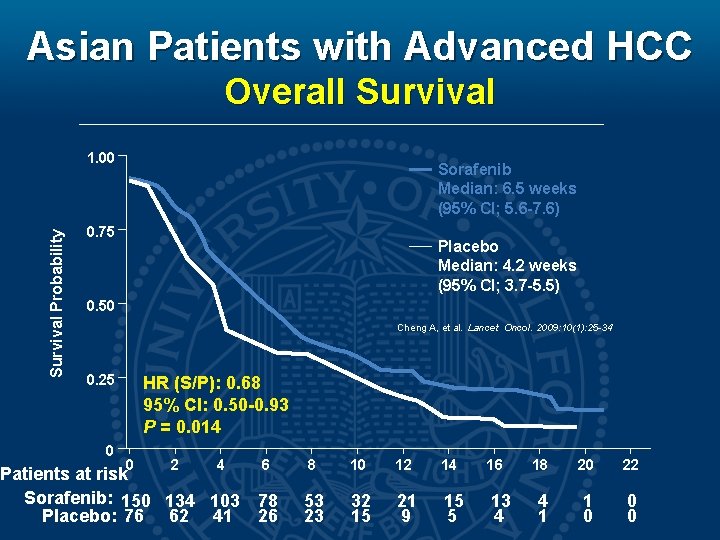 Asian Patients with Advanced HCC Overall Survival Probability 1. 00 Sorafenib Median: 6. 5