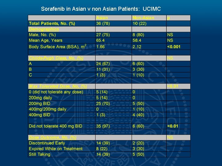 Sorafenib in Asian v non Asian Patients: UCIMC 