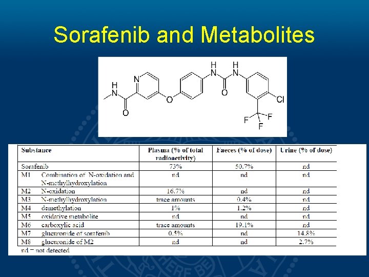 Sorafenib and Metabolites 