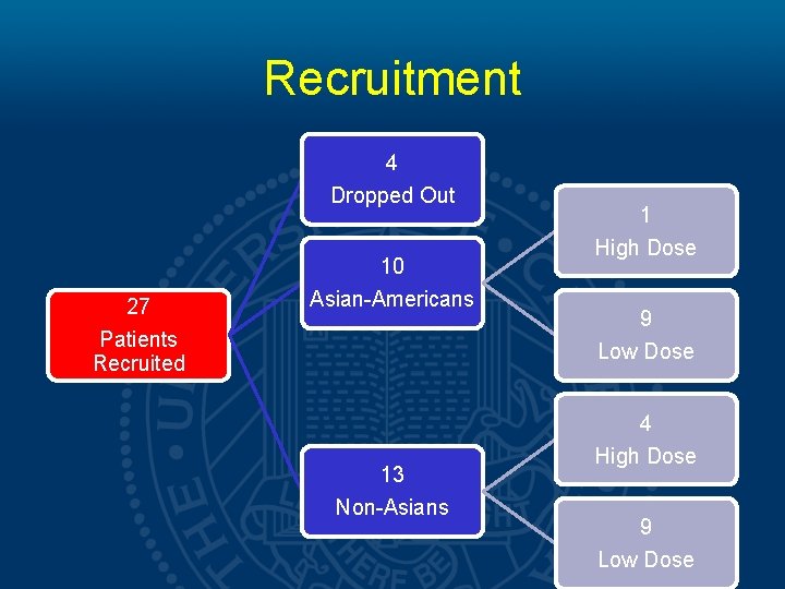 Recruitment 4 Dropped Out 27 Patients Recruited 10 Asian-Americans 13 Non-Asians 1 High Dose