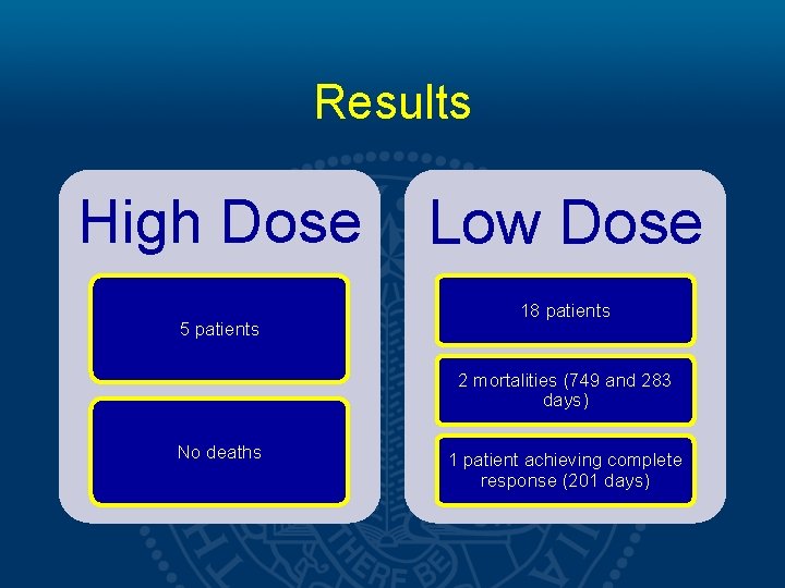 Results High Dose 5 patients Low Dose 18 patients 2 mortalities (749 and 283