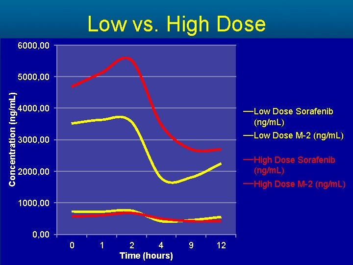 Low vs. High Dose 6000, 00 Concentration (ng/m. L) 5000, 00 4000, 00 Low