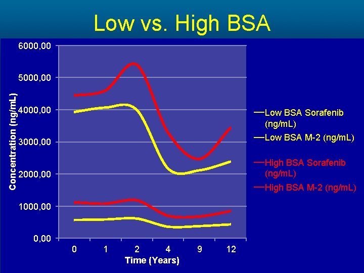 Low vs. High BSA 6000, 00 Concentration (ng/m. L) 5000, 00 4000, 00 Low