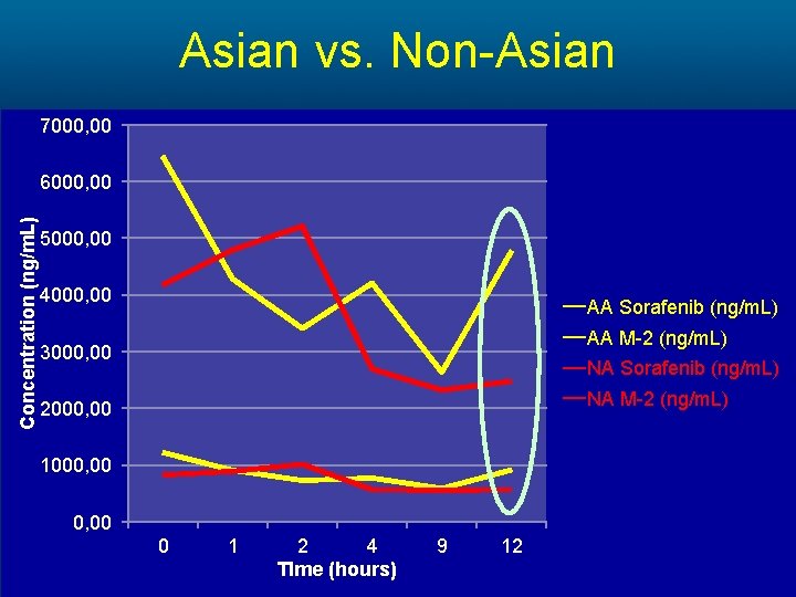 Asian vs. Non-Asian 7000, 00 Concentration (ng/m. L) 6000, 00 5000, 00 4000, 00