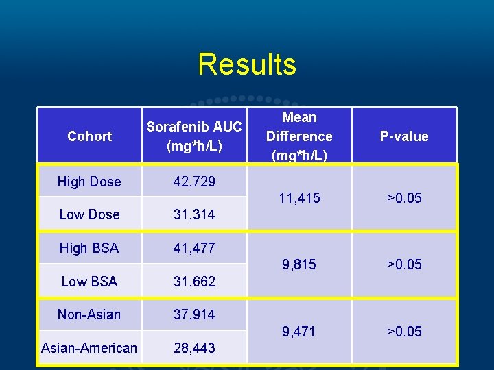 Results Cohort Sorafenib AUC (mg*h/L) High Dose 42, 729 Low Dose 31, 314 High