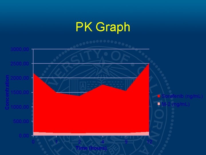 PK Graph 3000, 00 Concentration 2500, 00 2000, 00 1500, 00 Sorafenib (ng/m. L)
