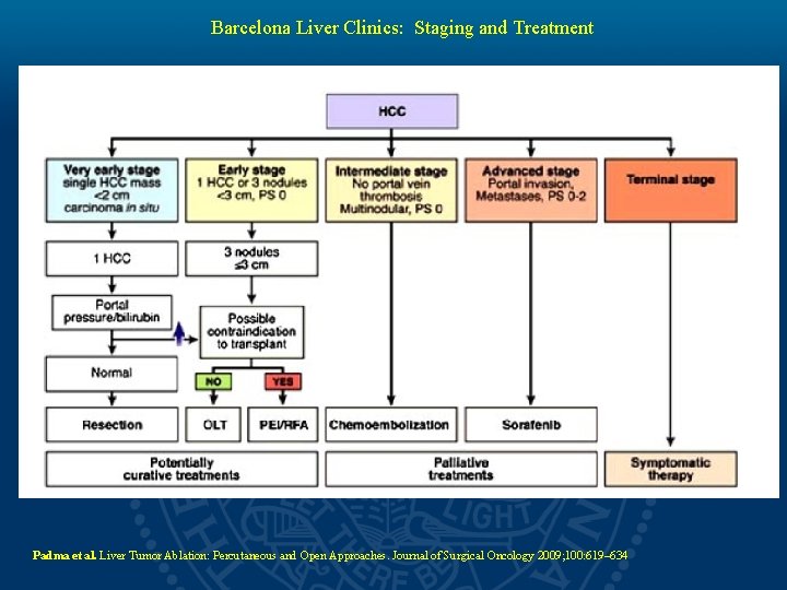 Barcelona Liver Clinics: Staging and Treatment Padma et al. Liver Tumor Ablation: Percutaneous and