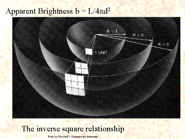 Apparent Brightness b = L/4πd 2 The inverse square relationship From Jay Pasachoff’s Contemporary