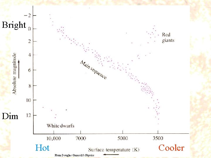 Bright Dim Hot Cooler From Douglas Giancoli’s Physics 