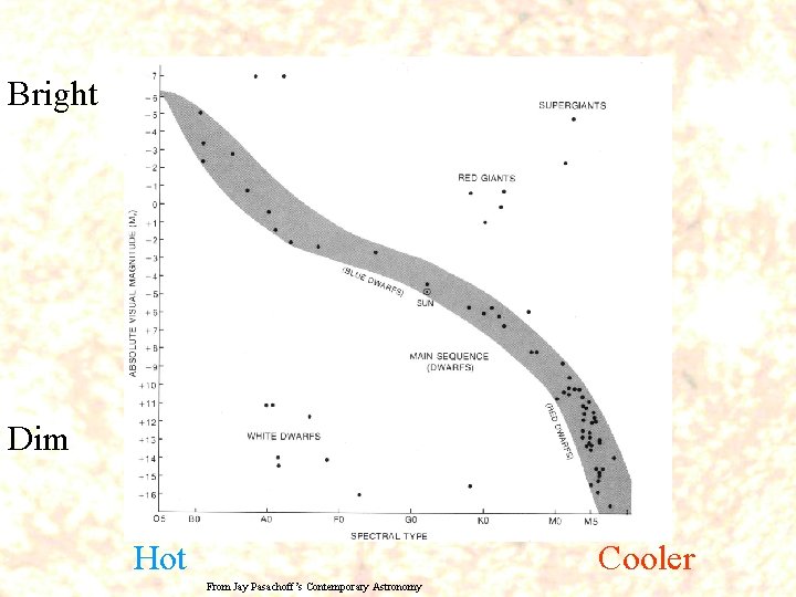 Bright Dim Hot Cooler From Jay Pasachoff’s Contemporary Astronomy 